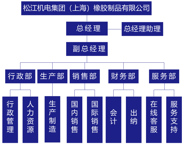 松江机电集团上海公司组织架构